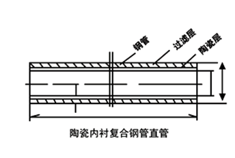 自蔓延陶瓷耐磨管結(jié)構(gòu)圖