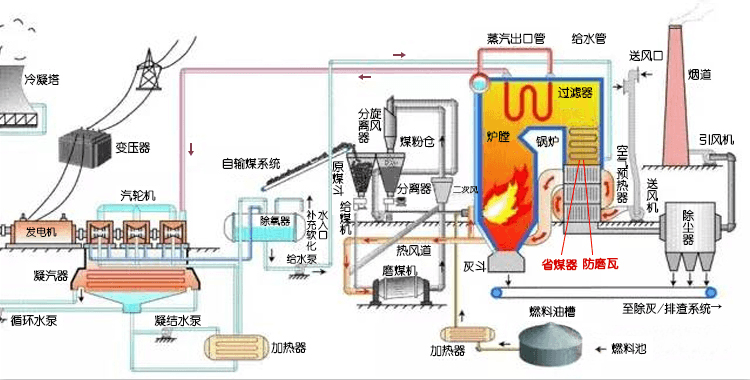 電廠結(jié)構(gòu)圖