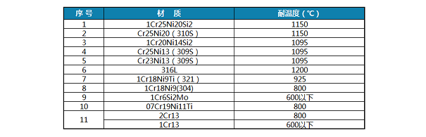 材質(zhì)及耐溫度